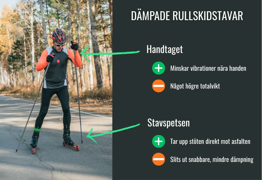 Bilden visar var dämpningen kan göras i rullskidstavar, en pil pekar på handtaget och den andra på stavspetsen, fördelar och nackdelar beskrivs i text